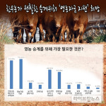 한우농가 원활한 승계위해 ‘영농자금 지원’ 희망