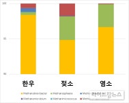 되새김 동물 한우·젖소·염소 메탄생성균 똑같아