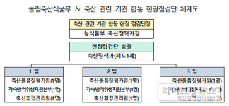 농식품부, ‘축산 관련 기관 합동 현장점검단’ 출범