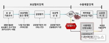 농어촌공사, ICT기반 활용 보상 소요기간 12개월→8개월로 단축