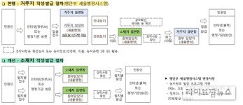농지원부 ‘필지별 농지’로 …1천㎡미만 농지→모든 농지로 변경