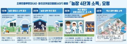 전남 담양 육용오리농장 고병원성 AI 확진