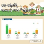 귀농·귀촌 선택 10가구중 7가구 “만족한다”