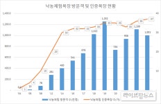 지난해 100만여명이 낙농체험목장 찾아