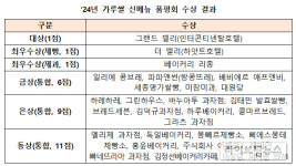 농식품부, 올해 최고 가루쌀 제과·제빵 우수업체 30곳 선정