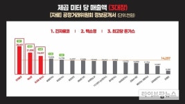 긴자료코, 돈까스 프랜차이즈 3대장 중 평당 매출 1위 등극