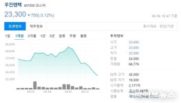 한수원, 한울5호기 정비 부실 협력사 우진엔텍과 영진 중징계 추진