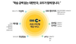 초등학교 1·2학년 스마트기기 없이 원격수업 가능