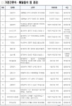 배달음식점·가정간편식 업체 등 38곳, 식품위생법 위반