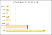 일상생활 콘센트 감전사고 사상자 절반이 10세 이하 어린이...각별한 주의 필요