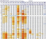 세종시 아파트 값, 하늘 높은 줄 모른다더니...지난주 대비 1.34% 뛰어 전국 최고 상승률