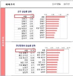 세종시 아파트 값, 하늘 높은 줄 모른다더니...지난주 대비 1.34% 뛰어 전국 최고 상승률