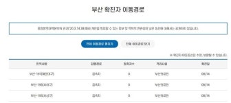 부산기계공고 관련 코로나19 확진자 4명 추가 발생, 누적 7명