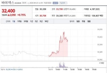 15일 레고켐바이오, 바이넥스 등 바이오주 급등세... 상승 배경은