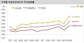 전월세3법에 2011년 전세대란 재연되나...서울과 전국 전셋값 상승률 9년여만에 최대