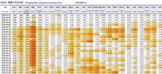 서울 전셋값 0.52% 높은 상승률, 66주째 상승세...경기에선 김포와 안양 만안, 수원 영통 전셋값 상승 높아