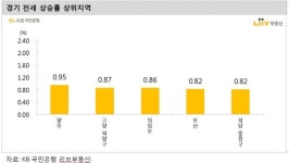 서울 아파트 전셋값 상승 둔화 속 고양과 의왕 등 경기 아파트값 고공행진...서울서 밀려난 전세 수도권으로