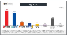 4.7 재보선 이후 싸늘한 여당 민심 ... 문 대통령 지지율ㆍ더불어민주당지지율ㆍ이재명 지지율 지속 하락
