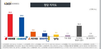 4.7 재보선 이후 싸늘한 여당 민심 ... 문 대통령 지지율ㆍ더불어민주당지지율ㆍ이재명 지지율 지속 하락
