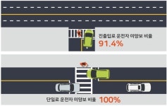 갈길 먼 보행안전...운전자 10명 중 9명 보행자에 양보하지 않아