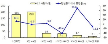 [산재 통계⑦] 올해 상반기 산재사망 건수, '건설업 1위'