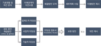 인천시, 스마트기술로 시정문제 해결 지원