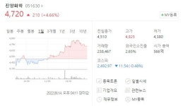 [오늘의 이슈주식] 진양화학·강원랜드·TCC스틸·대한항공·HMM 상승