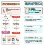 온열질환 22.1% 증가...초기증상시 활동 중단해야