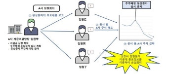 증권선물위원회, 자본시장 불공정거래·공시위반 주요 조치사례 및 유의사항 공고
