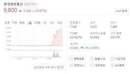 [오늘의 이슈주식] 한국정보통신·이노시스·한창바이오텍 상한가
