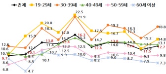 코로나 이후 자살생각률 3배 늘어...소득감소시 7%↑