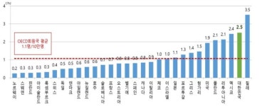 행정안전부,  제1차 국가보행안전 및 편의증진 기본계획 수립