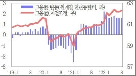 통계청, '22.8월 고용동향 발표...고용률 62.8% 기록 취업자수 80.7만명 증가