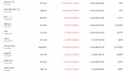[22일 급등 코인] 블로서리 21% 상승... 왁스·바이오패스포트 4~8%↑