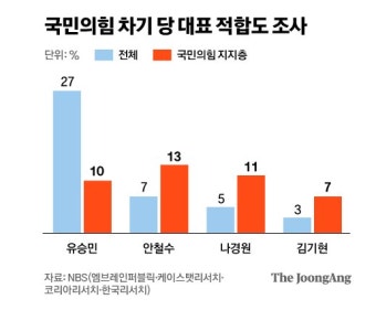 국민의힘 차가 당 대표 여론조사 ... 전체 대상 유승민 1위, 국민의힘 6위