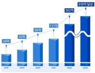 에스엘라이프, 연매출 310억 돌파