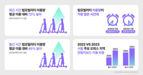빔모빌리티, 퍼스널 모빌리티 이용 패턴으로 알아본  직장인 라이프 트렌드 변화 공개