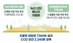 한국남부발전, 발전사 최초 노후 산단 에너지 효율화 사업 순항