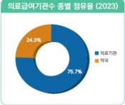 국민건강보험공단·건강보험심사평가원 2023 의료급여통계 공동 발간