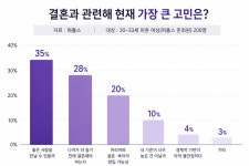 퍼플스 “30대 여성, 결혼보다 좋은 인연 찾기 더 고민”
