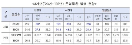 서울 온열질환자 110명 집계...시, 폭염 취약계층 보호 강화