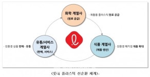 [HOT 마켓 트렌드] 롯데그룹, 2020 자원 선순환 프로젝트 계획 발표…모든 그룹사, 필(必)환경 실천과제 단계적 실행