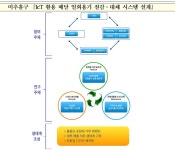 첨단 기술 활용, 주민생활을 윤택하게…인천시, 시민참여 스마트도시 리빙랩 사업 연수구·미추홀구·동구 선정