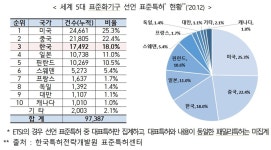 전 세계 통신기술 선도하는 대한민국…지난해 3대 국제표준화기구 표준특허 집계 결과 만년 5위에서 1위로 급부상