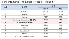 전 세계 통신기술 선도하는 대한민국…지난해 3대 국제표준화기구 표준특허 집계 결과 만년 5위에서 1위로 급부상