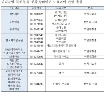[페이턴트] 문 대통령 공언한 '내년 상반기 국산 1호 코로나19 백신 상용화' 이뤄질까?…현재 국내 특허 출원은 총 302건 '13건은 등록 완료'