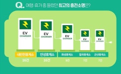 여행객이 추천하는 최고 전기차 충전소 내린천‧안성 휴게소