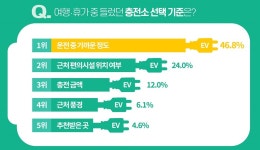 여행객이 추천하는 최고 전기차 충전소 내린천‧안성 휴게소
