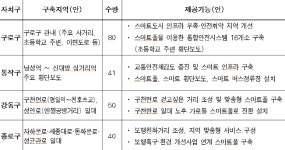 서울시, 전기차‧드론까지 충전 가능한 스마트폴 추가 설치