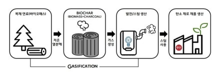 CJ제일제당, 탄소중립 실현 위해 잰걸음…CJ블로썸캠퍼스에 산림 바이오매스 활용 친환경 에너지 공급시설 구축